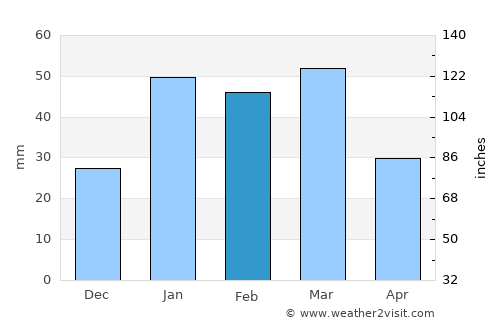 Quetta average rain in February