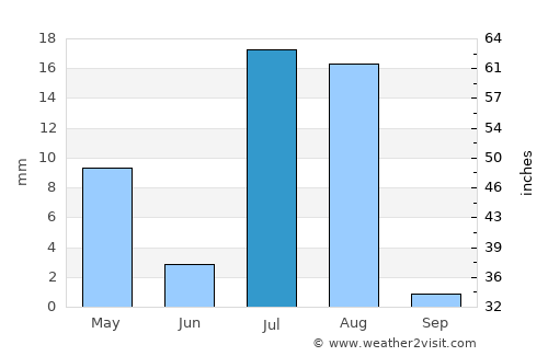 Quetta average rain in July