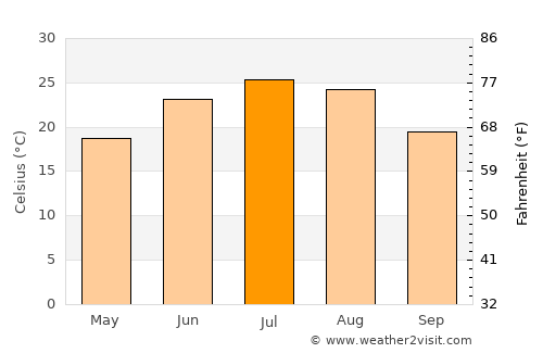 Quetta average temperature in July
