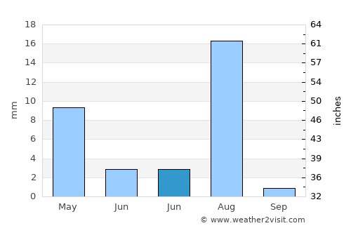 Quetta average rain in June