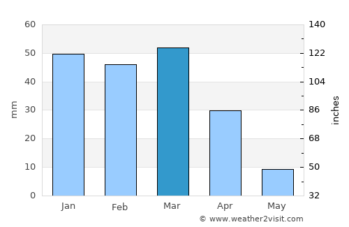 Quetta average rain in March