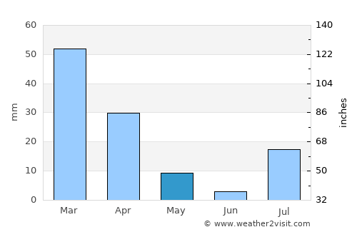 Quetta average rain in May