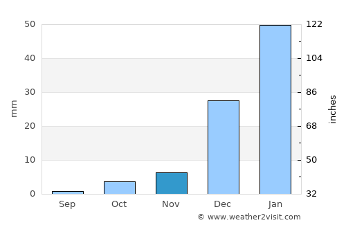 Quetta average rain in November