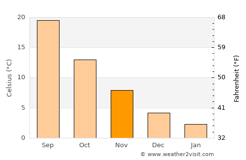 Quetta average temperature in November