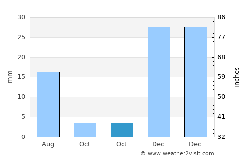 Quetta average rain in October