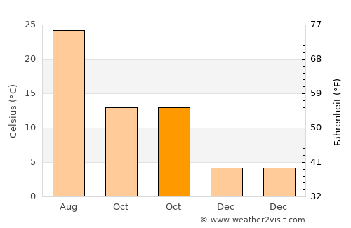 Quetta average temperature in October