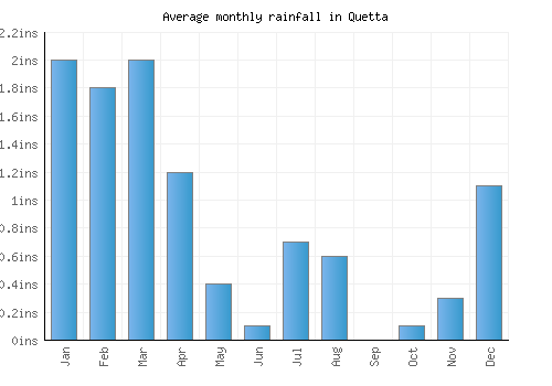 Quetta monthly rainfall chart (inches)