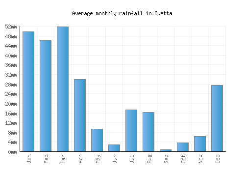 Quetta monthly rainfall chart (mm)