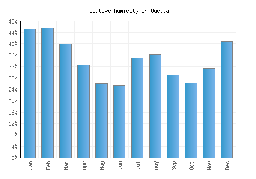 Quetta relative humidity averages