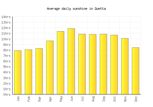Quetta average daily sunshine chart