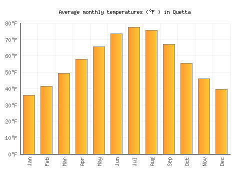 Quetta average temperature chart (Fahrenheit)