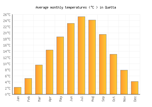 Quetta average temperature chart (Celsius)
