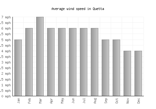 Quetta average winspeed by month (mph)