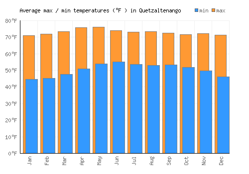 Quetzaltenango average minimum / maximum temperatures (Fahrenheit)