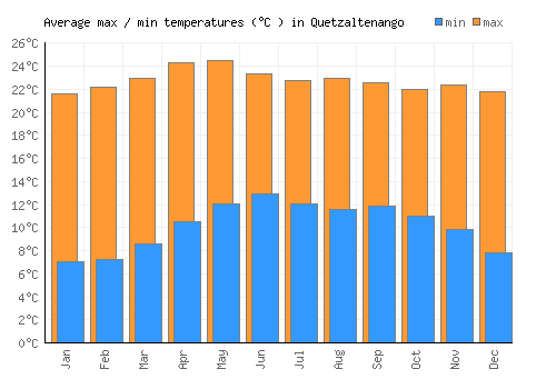Quetzaltenango average minimum / maximum temperatures (Celsius)