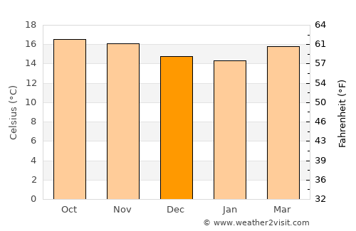 Quetzaltenango average temperature in December