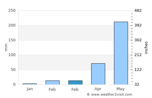 Quetzaltenango average rain in February