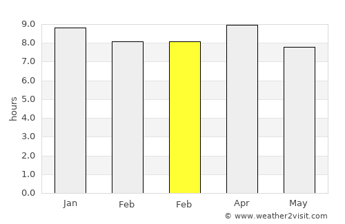 Quetzaltenango average rain in February
