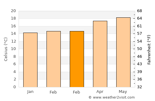 Quetzaltenango average temperature in February