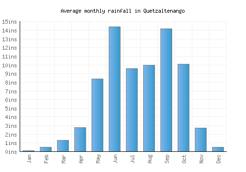 Quetzaltenango monthly rainfall chart (inches)