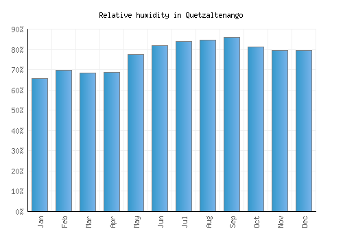 Quetzaltenango relative humidity averages