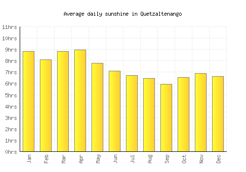 Quetzaltenango average daily sunshine chart
