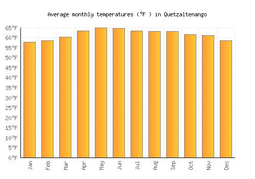 Quetzaltenango average temperature chart (Fahrenheit)