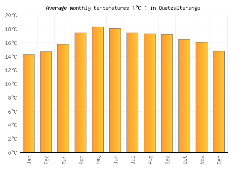 Quetzaltenango average temperature chart (Celsius)