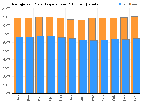 Quevedo average minimum / maximum temperatures (Fahrenheit)