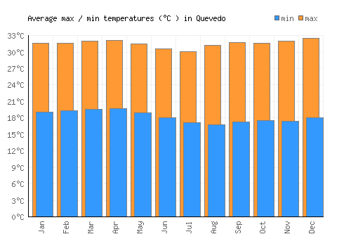 Quevedo average minimum / maximum temperatures (Celsius)