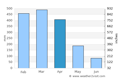Quevedo average rain in April