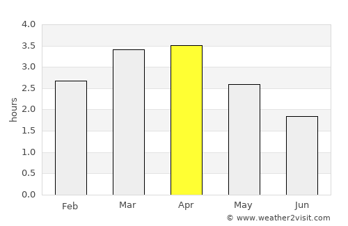 Quevedo average rain in April