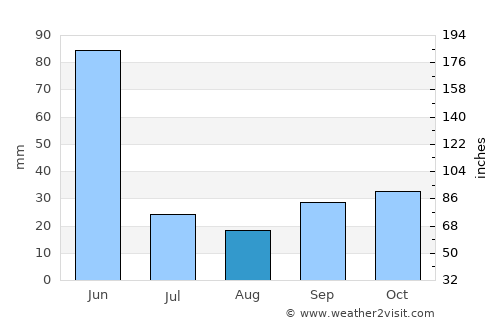 Quevedo average rain in August