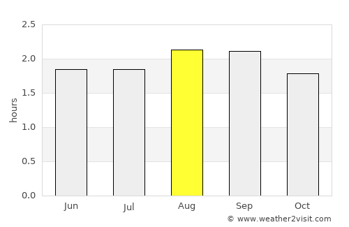 Quevedo average rain in August