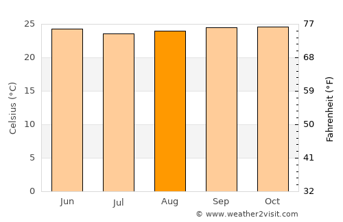 Quevedo average temperature in August