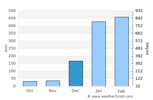 Quevedo average rain in December