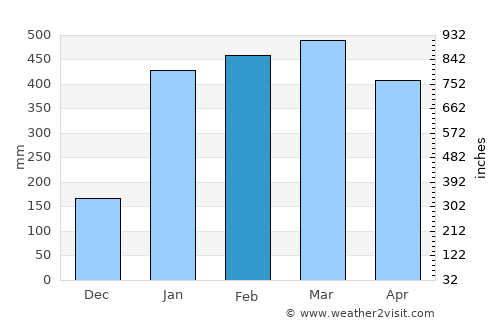 Quevedo average rain in February