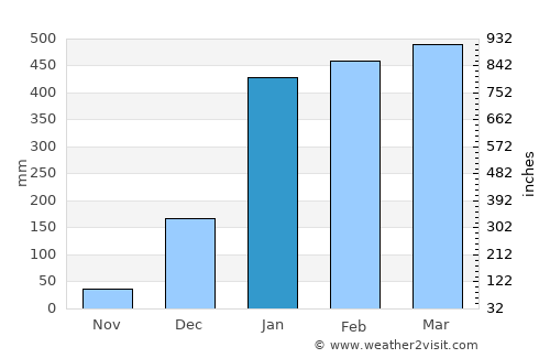 Quevedo average rain in January