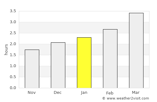 Quevedo average rain in January
