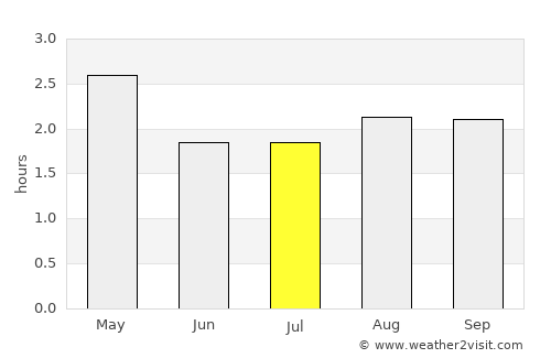 Quevedo average rain in July