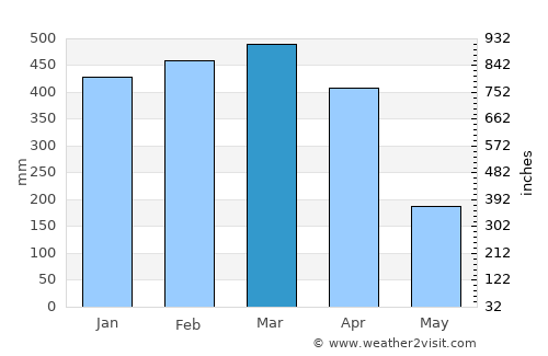 Quevedo average rain in March