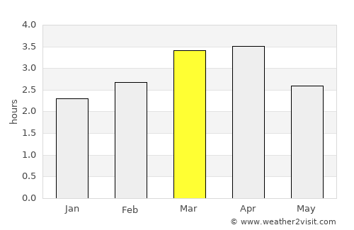 Quevedo average rain in March