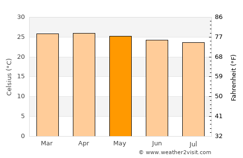 Quevedo average temperature in May