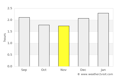 Quevedo average rain in November