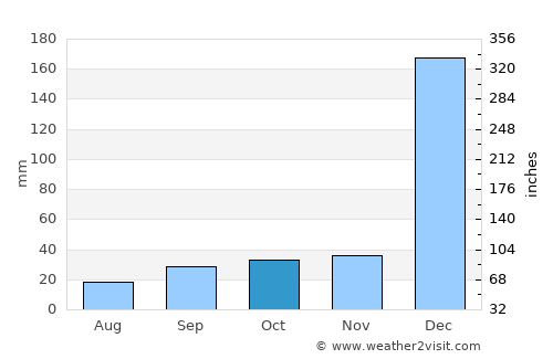 Quevedo average rain in October