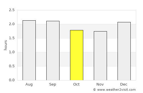 Quevedo average rain in October