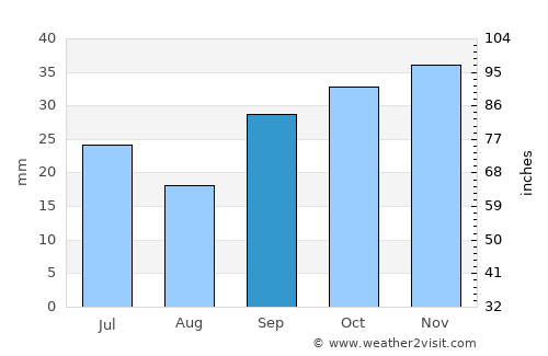 Quevedo average rain in September