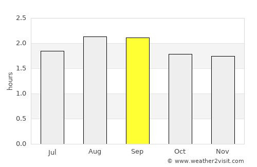 Quevedo average rain in September