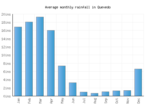 Quevedo monthly rainfall chart (inches)