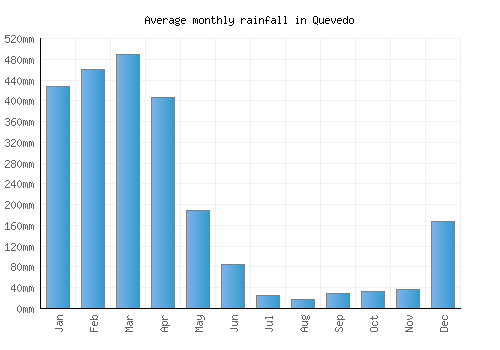 Quevedo monthly rainfall chart (mm)
